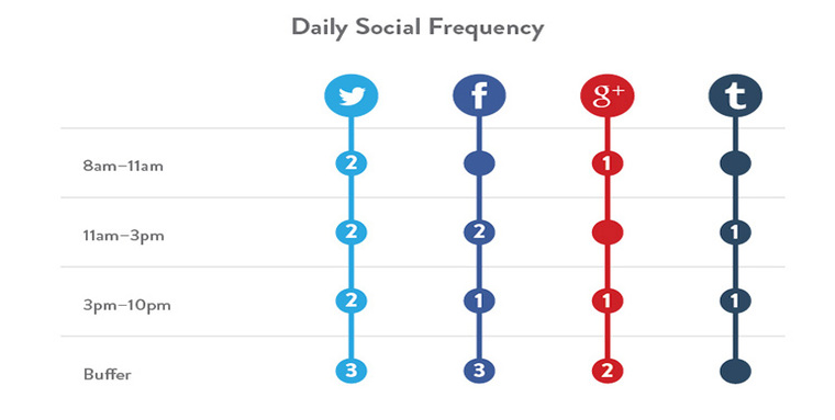 3 Consejos para calendarizar tu contenido en redes sociales