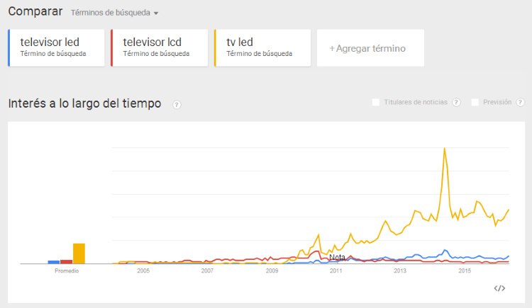 tendencias entre frases de busqueda tv